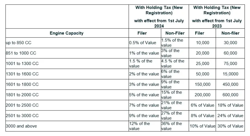 rates of withholding tax