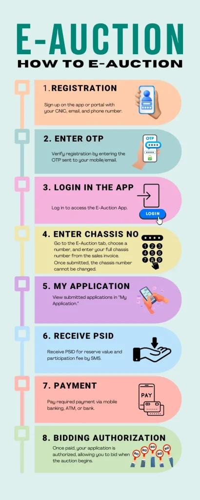 E Auction infographic
