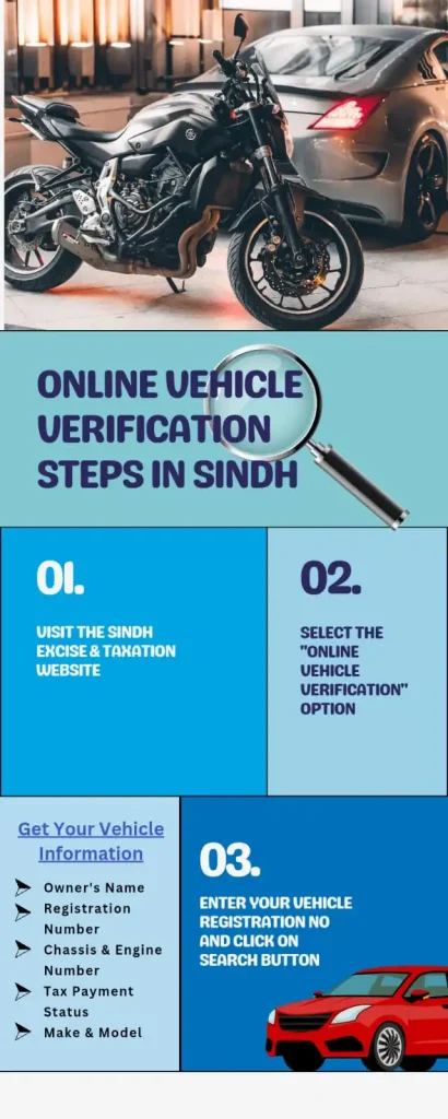 An infographic explaining the steps for online vehicle verification in Sindh. It includes images of a motorcycle and a car, along with step-by-step instructions for checking vehicle registration through the Sindh Excise & Taxation website.